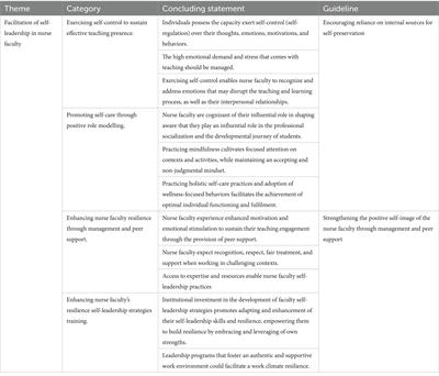 Enhancing nurse faculty resilience through self-leadership: guidelines for resource mobilization in dynamic academic environments